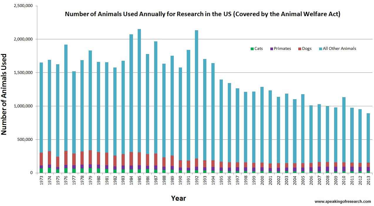 animal testing statistics peta