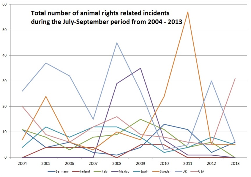 Graph 2004-13 animal rights activism - global trends 