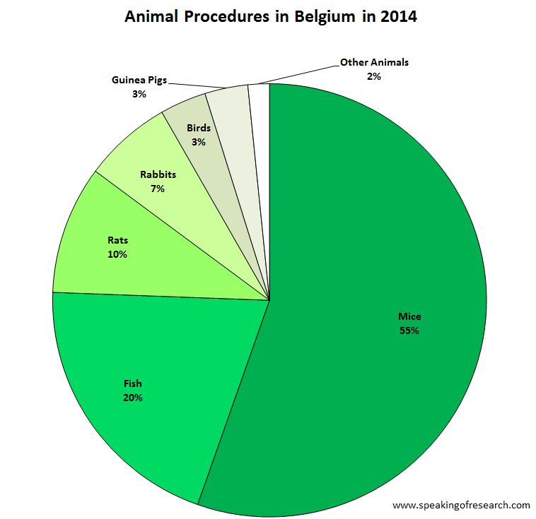 Animal Experiments in Belgium in 2014. Click to Enlarge