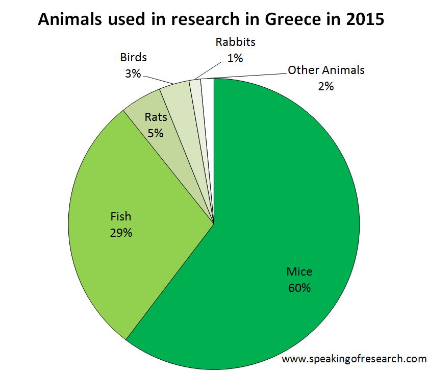 animal-research-by-species-in-greece-pie-chart-2015