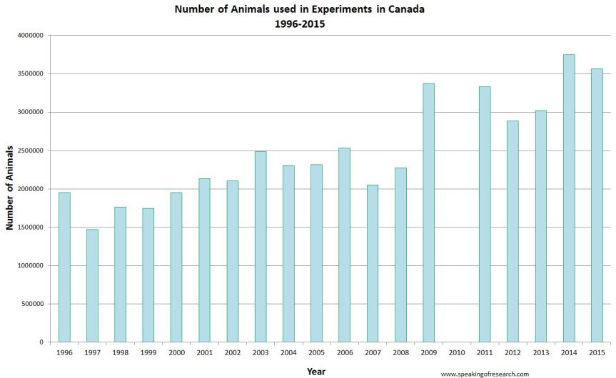 Trends in Canadian animal experiments 1996-2015. 2010 data temporarily unavailable due to an accounting error being fixed.